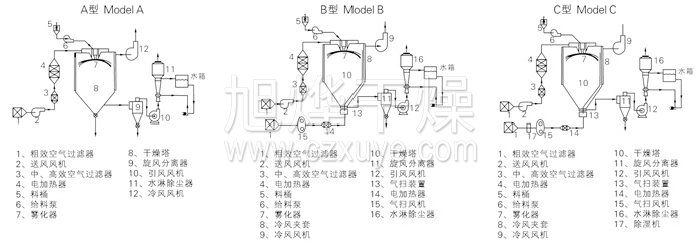 中药浸膏喷雾干燥机结构示意图